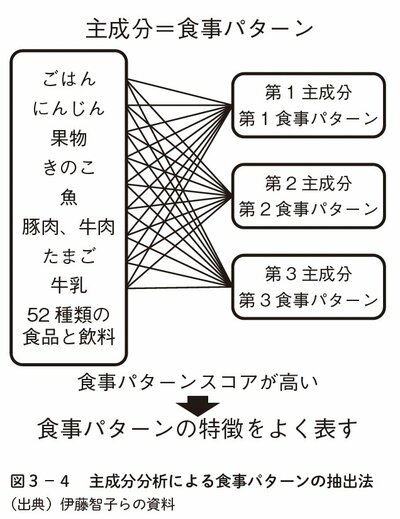 図表1:主成分分析による食事パターンの抽出法