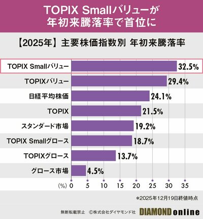 図表:【2025年】主要株価指数別 年初来騰落率