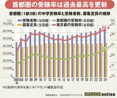 図表：首都圏の中学受験率と受験者数、募集定員の推移