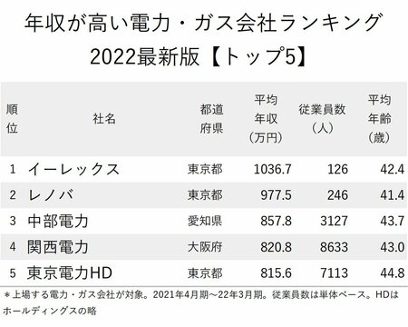 図_年収が高い電力・ガス会社ランキング2022最新版_トップ5