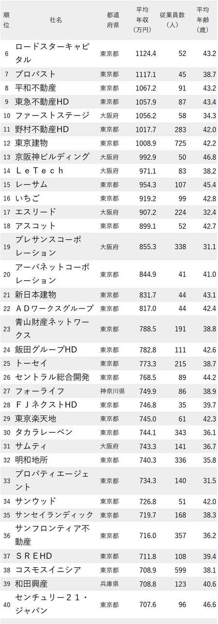 図_年収が高い不動産会社ランキング2022_6-40