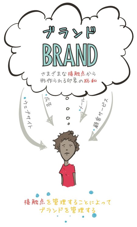 「ブランド」は「情報の束」！では、ブランディングに欠かせない3つのこととは？