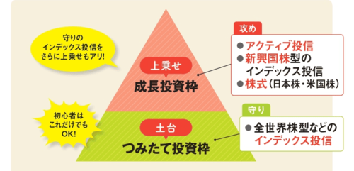 新NISA-枠の使い分け