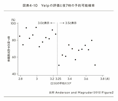 図表4-10　Yelpの評価と夜7時の予約可能確率