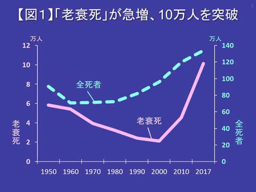 老衰死が急増