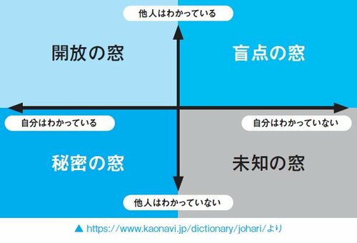 図表：ジョハリの窓