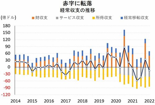 図表1：経常収支の推移