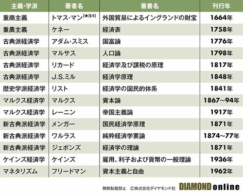 図表:経済著書一覧