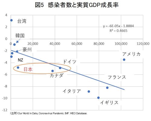 図5感染者数と実質GDP成長率