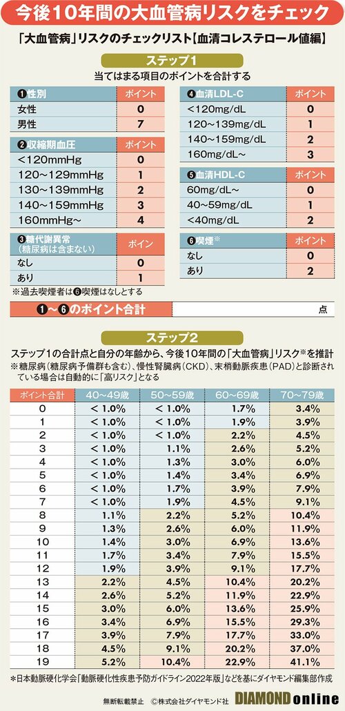 図_「大血管病」リスクのチェックリスト【血圧コレステロール値編】