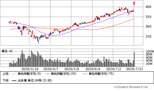 アップル(AAPL)チャート/日足・6カ月