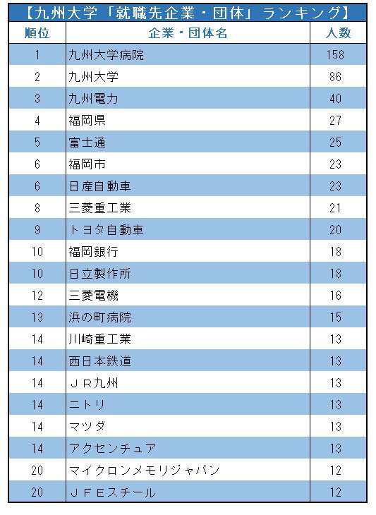 主要国立大「就職先企業・団体」ランキング2021！【全20位・完全版】