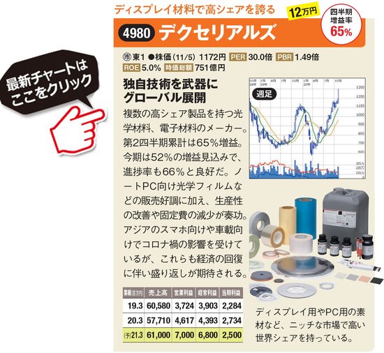 デクセリアルズの最新株価はこちら！