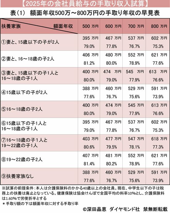 表1：額面年収500万～800万円の手取り年収の早見表