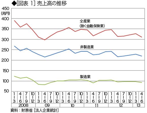 日本経済を示すデータは成長ではなく停滞に向かっている