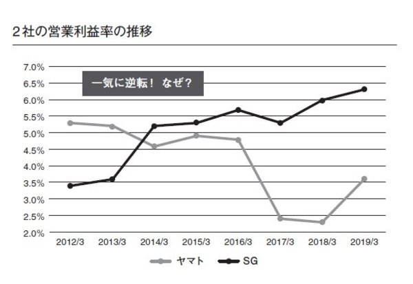 「ヤマトより佐川のほうが儲かっている」宅配戦争に学ぶ経営の基本