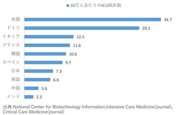 10万人当たりのICU病床数