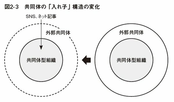 図表:共同体の「入れ子」構造の変化