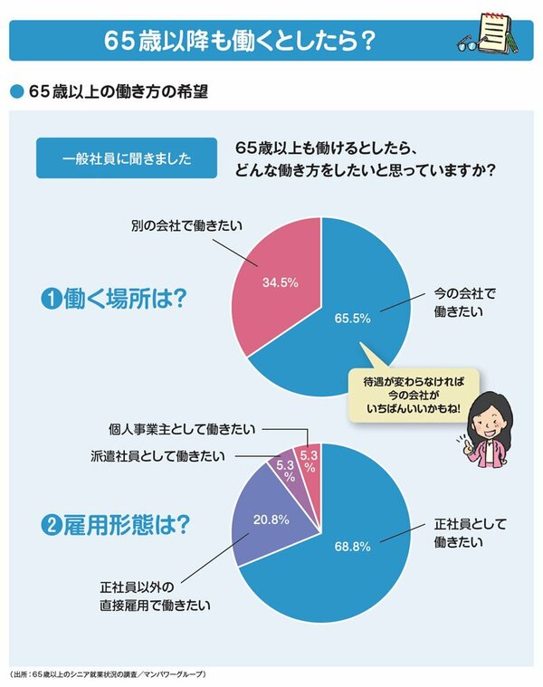 65歳以降も働くとしたら？