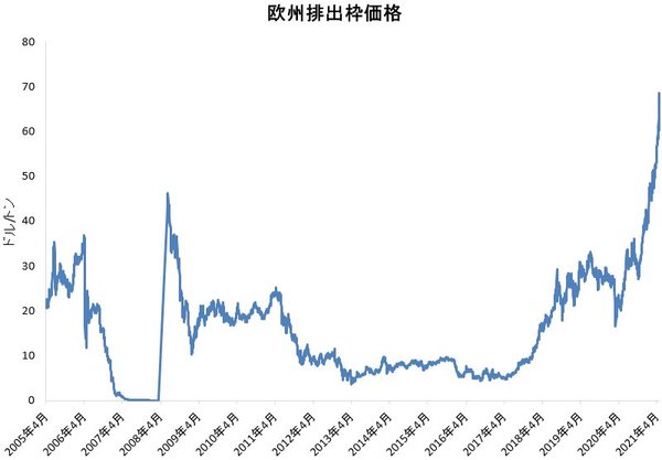 欧州排出枠価格