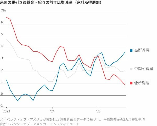 図表：米国の税引き後賃金・給与の前年比増減率