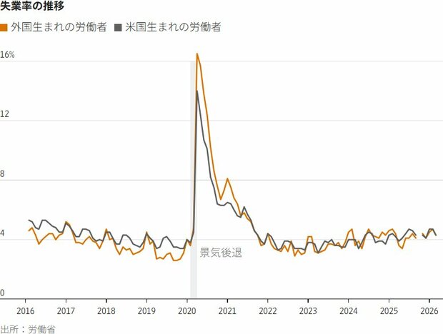 図表：失業率の推移