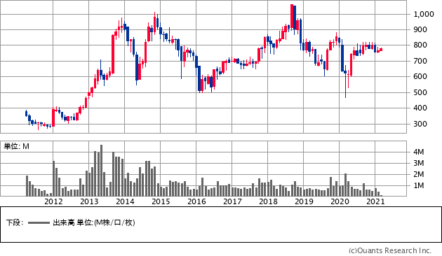 日本ヒューム（5262）の株価チャート