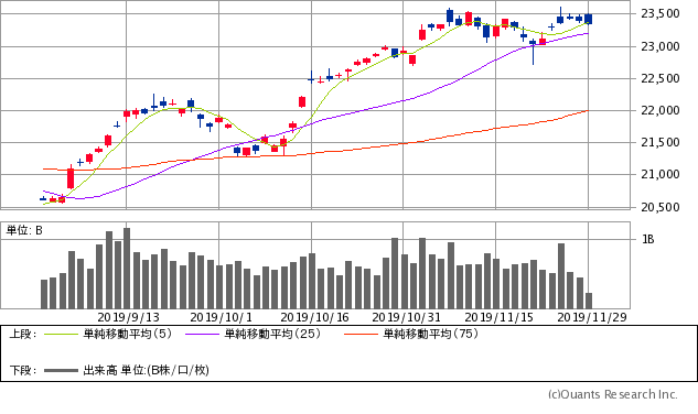 日経平均株価チャート/日足・3カ月