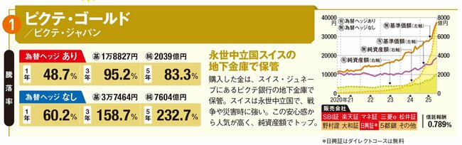 ピクテ・ゴールド