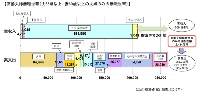 高齢夫婦無職世帯の実収入と実支出