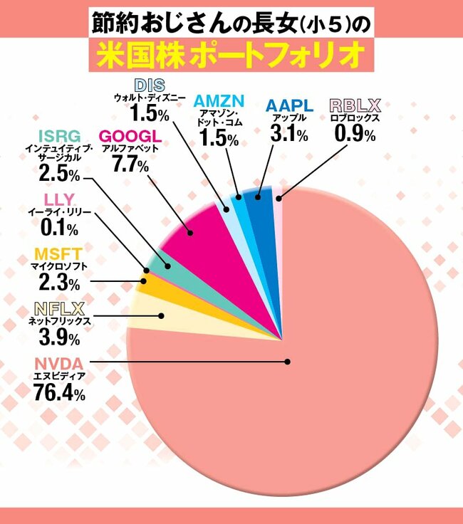 ＋500％以上のパフォーマンスを叩き出した小学5年生の米国株ポートフォリオ