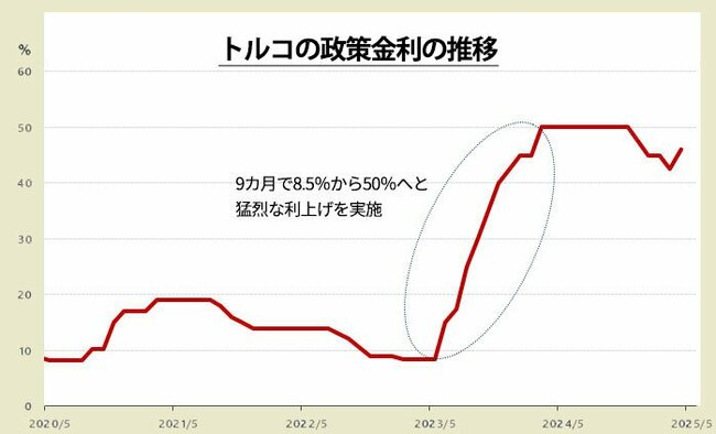 図表：トルコの政策金利の推移