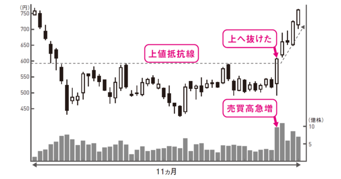 株で資産を増やす人は知っている「絶好の買いタイミング」