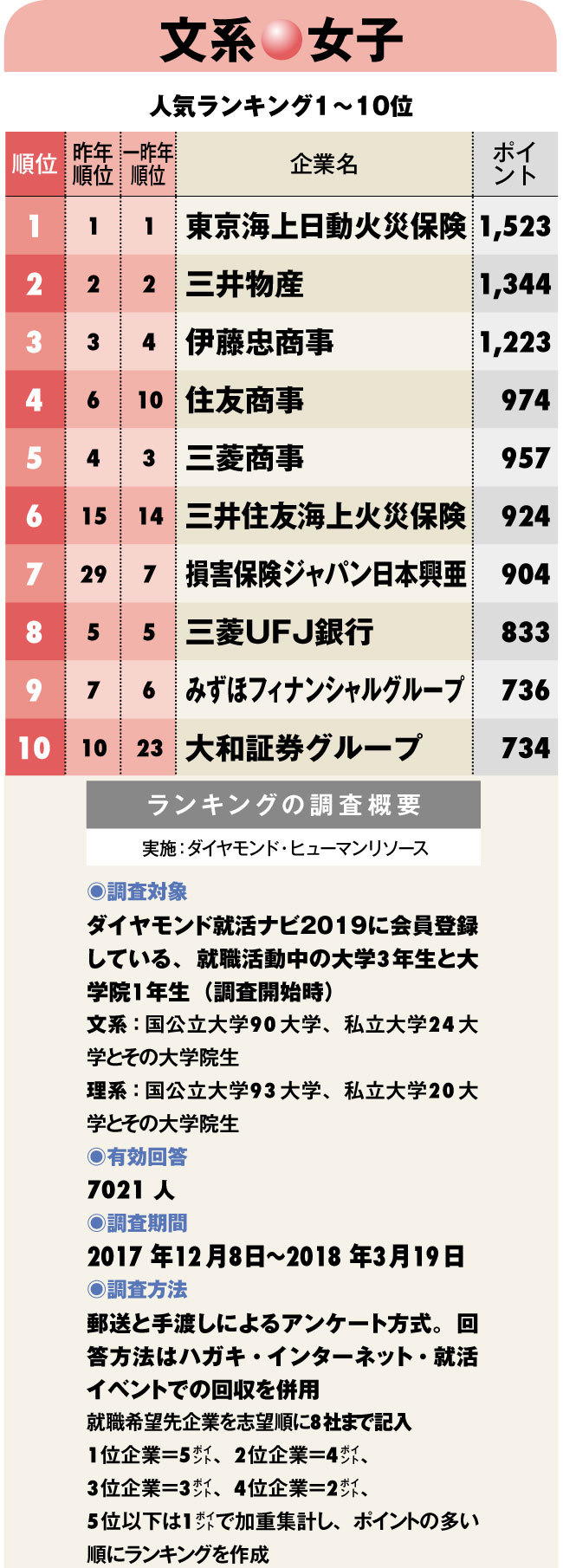 文系女子 就職人気企業ランキング18 週刊ダイヤモンド 特別レポート ダイヤモンド オンライン