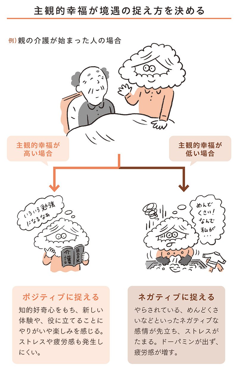 図表　主観的幸福が境遇の捉え方を決める