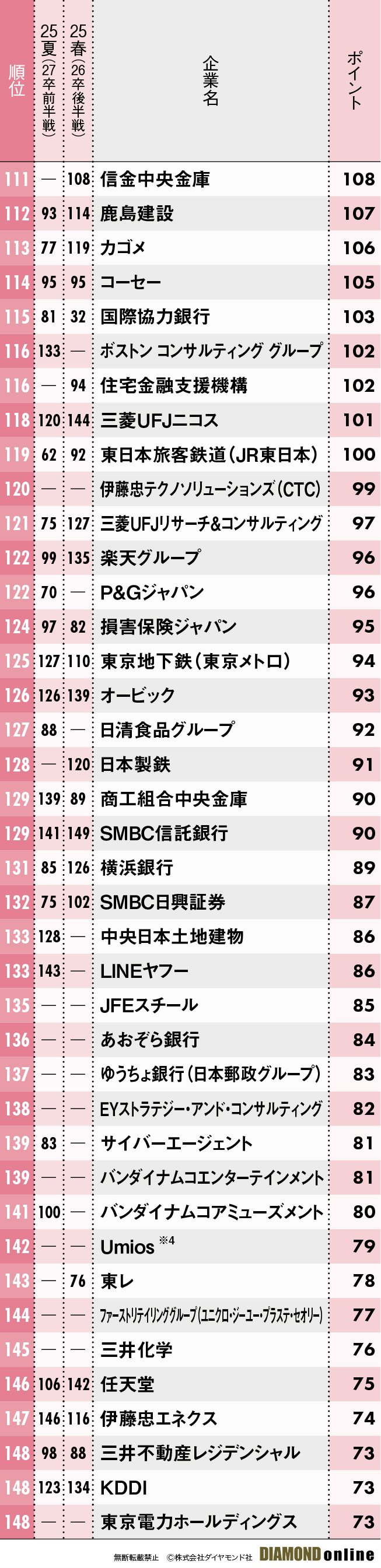 図表：文系女子111～148位