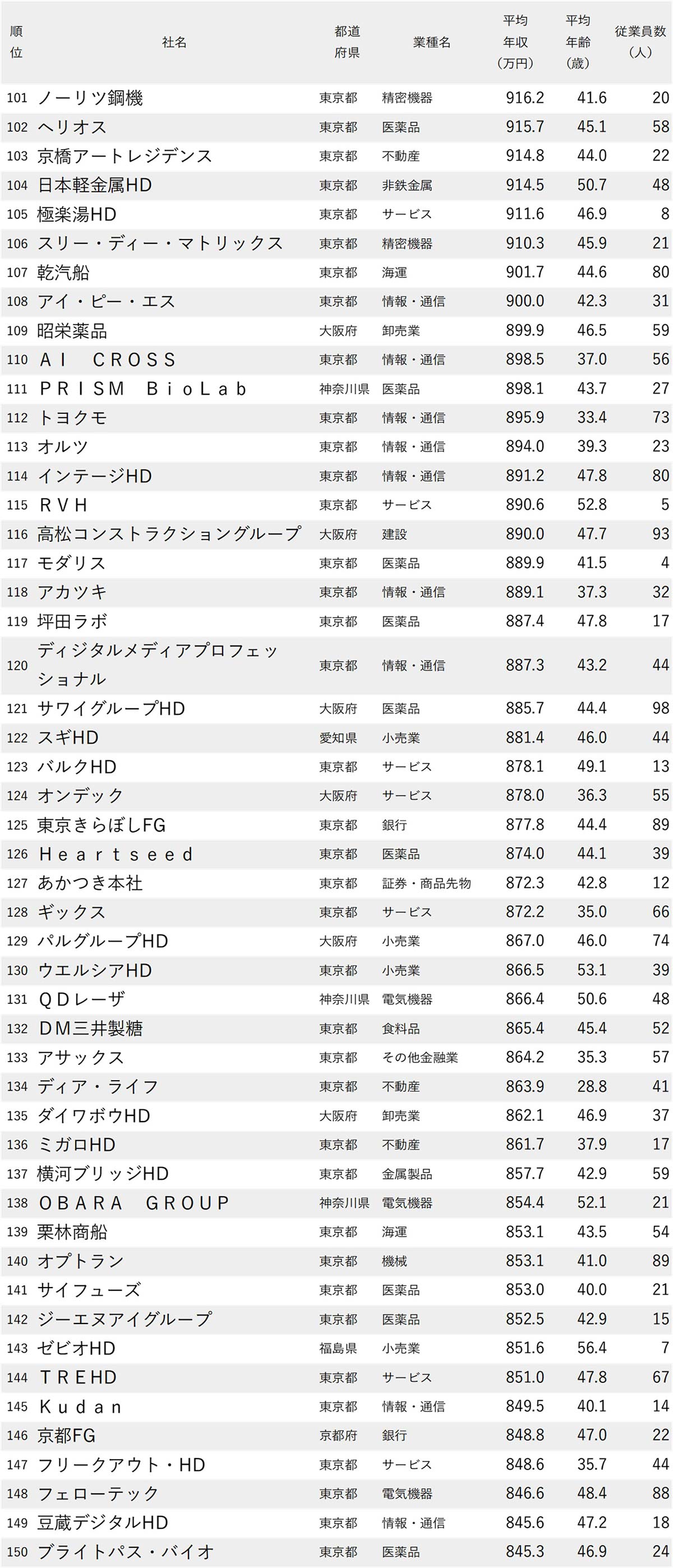 図表：年収が高い会社ランキング2025【従業員100人未満・500社完全版】101～150位