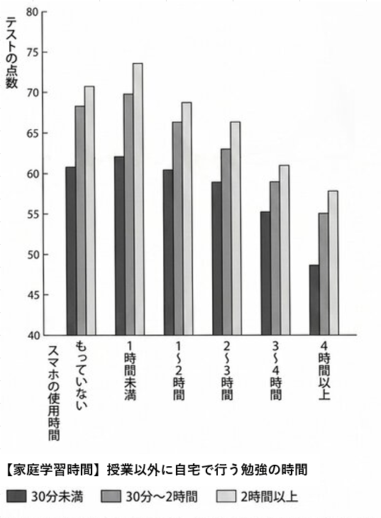 「2013年度仙台市標準学力調査」「2013年度仙台市生活・学習状況調査」より