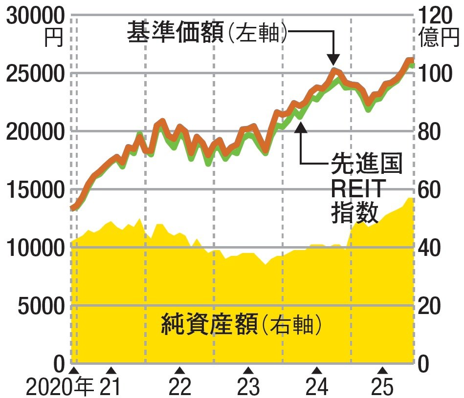 ラサール・グローバルREITファンド（1年決算型）
