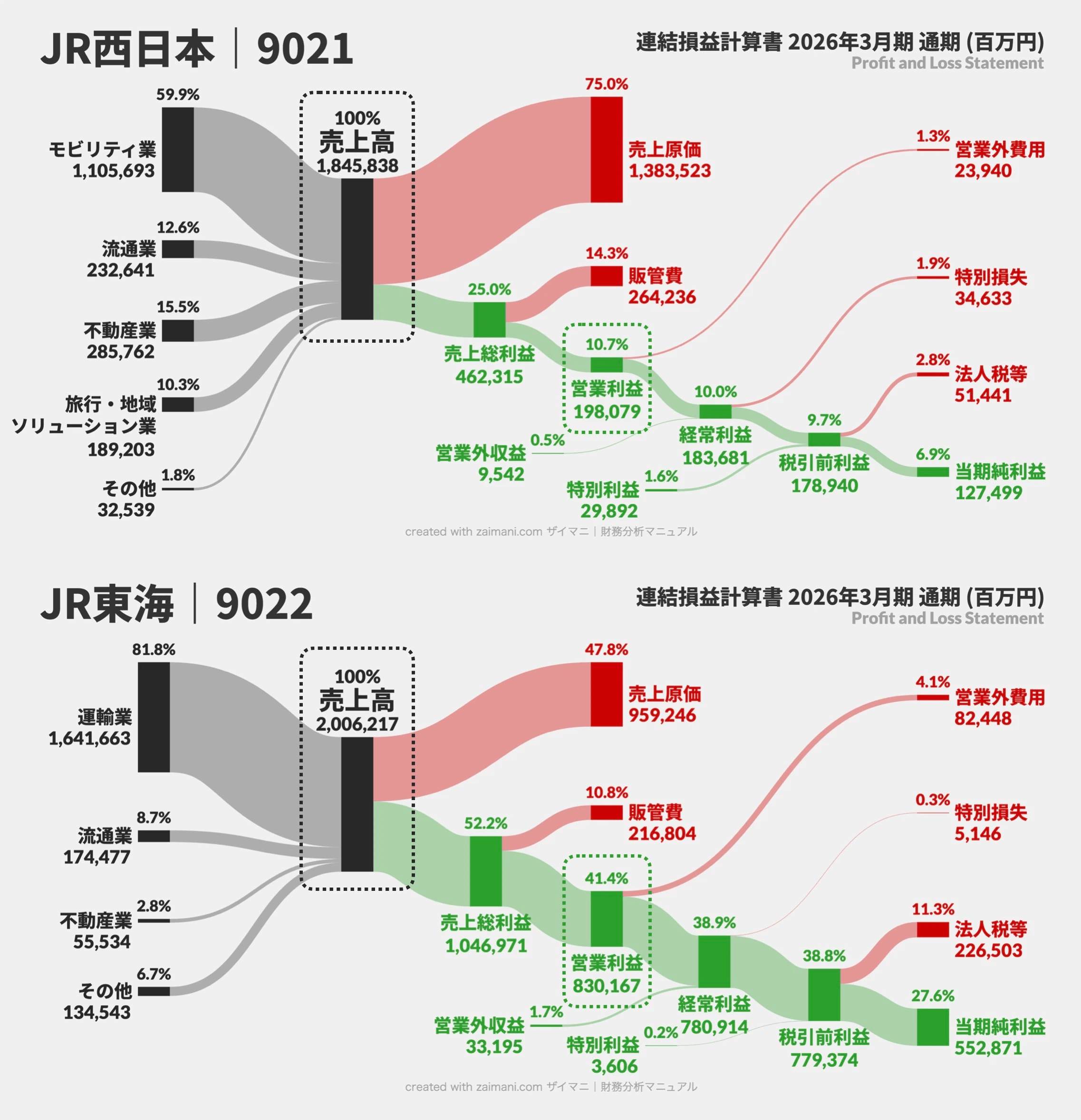 JR西日本とJR東海のPLサンキー図｜上：JR西日本、下：JR東海