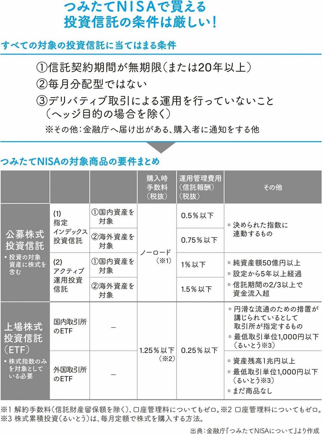 つみたてnisaの 投資可能期間 と 非課税運用期間 の違いとは 最新版 つみたてnisaはこの9本から選びなさい ダイヤモンド オンライン