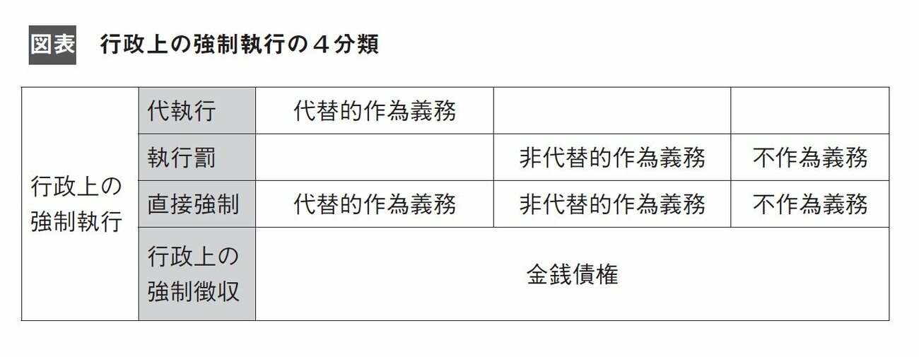 【2分で学ぶ行政法】行政上の強制執行とは?
