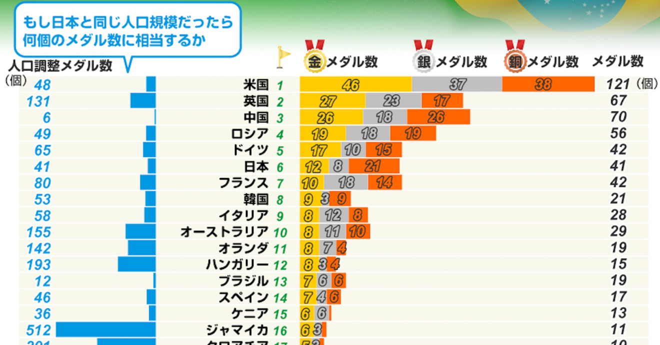 日本のリオ五輪メダル数 人口比ではボロ負けだった 本川裕の社会