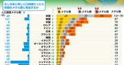 日本のリオ五輪メダル数、人口比ではボロ負けだった！ 