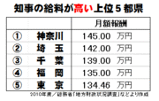 知事の給料トップは神奈川県の145万円。副知事にも高額報酬の驚きの実態が。全国47都道府県の知事、副知事、議員の給料データを完全公開！