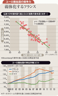 格下げされるも人気の仏国債 独経済落ち込めば売られる公算