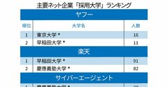 ヤフー、楽天、サイバーエージェント、DeNA「採用大学」ランキング2020！早慶東大が上位独占