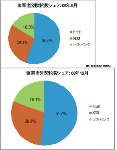 売上高4兆円で足踏み！ドコモ「一人負け」はなぜ止まらないのか