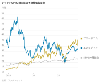 ブロードコムのオープンAIへの賭け、高リスクな理由