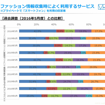 InstagramがGoogleを抜く ファッションの情報源となるサービス